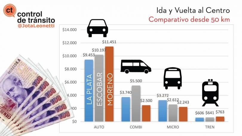 que hacer con un transporte publico cada vez mas caro pero necesario