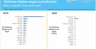 menos-victima-fatales-en-siniestros-viales-por-cuarentena