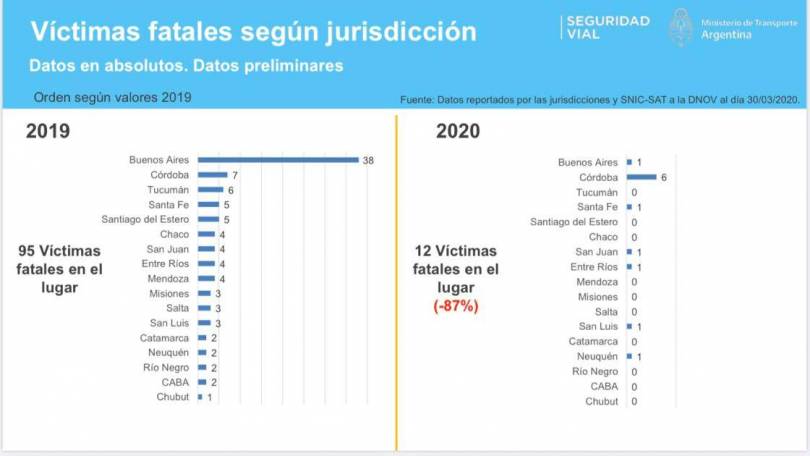 menos-victima-fatales-en-siniestros-viales-por-cuarentena